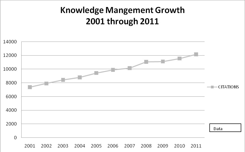 KM Growth 2001-2011